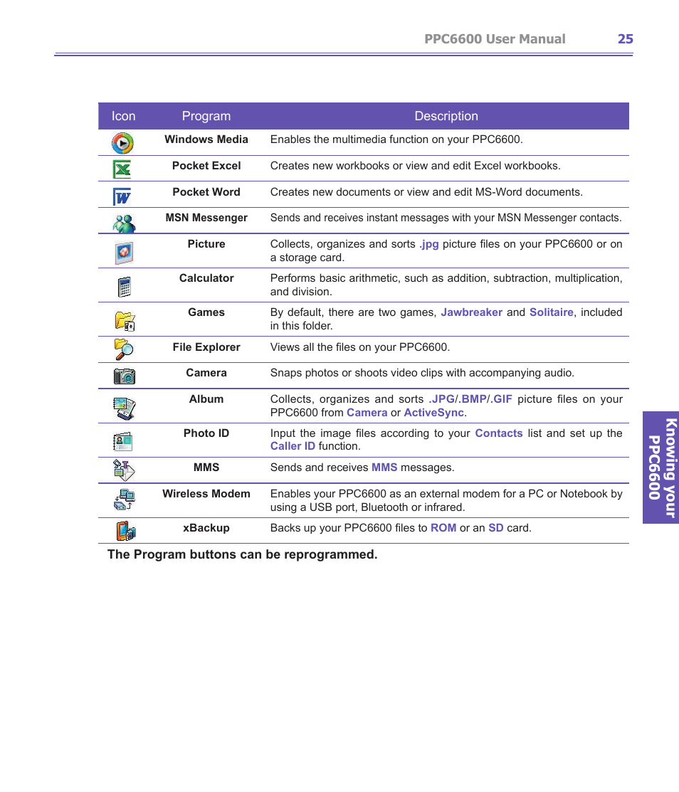 Knowing your ppc6600 | Audiovox PPC-6600 User Manual | Page 26 / 167