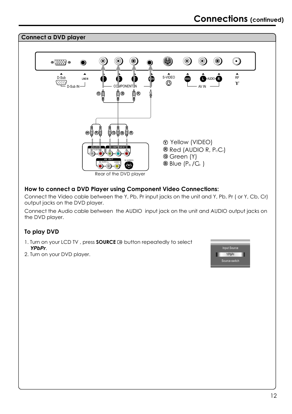 Connections, Connect a dvd player, Continued) 12 | Red (audio r, p, Green (y) blue (p /c ), Yellow (video) | Audiovox FPE1506 User Manual | Page 14 / 33