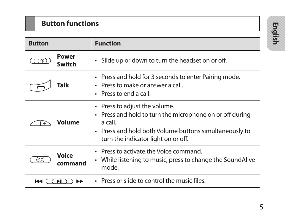 Button functions | Samsung BHS6000 User Manual | Page 7 / 100