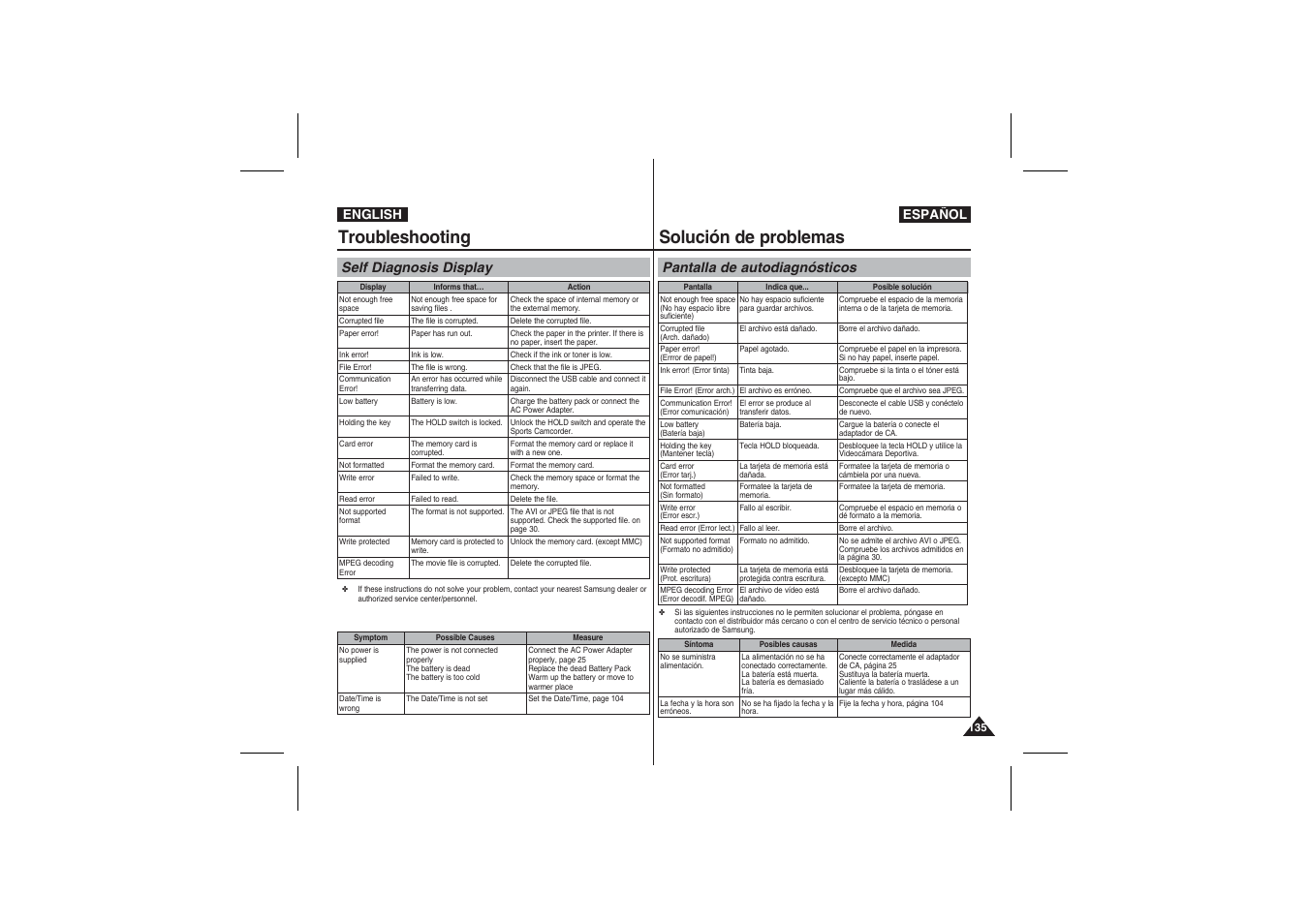 Troubleshooting, Solución de problemas, Self diagnosis display | Pantalla de autodiagnósticos | Samsung VP-X210L User Manual | Page 135 / 145