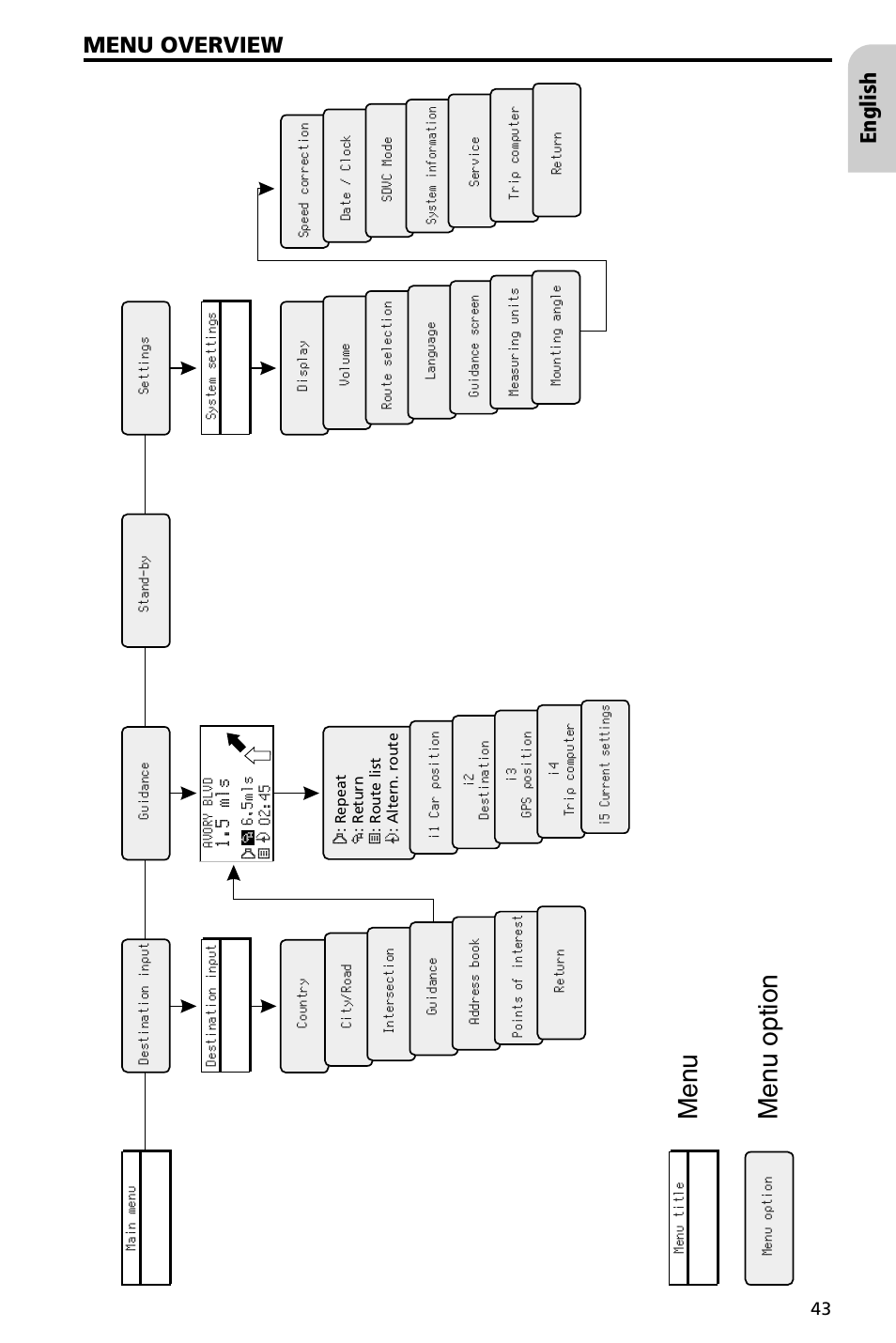 Men u men u o ption, English menu overview, 5 mls | Audiovox NAV3000 User Manual | Page 43 / 98