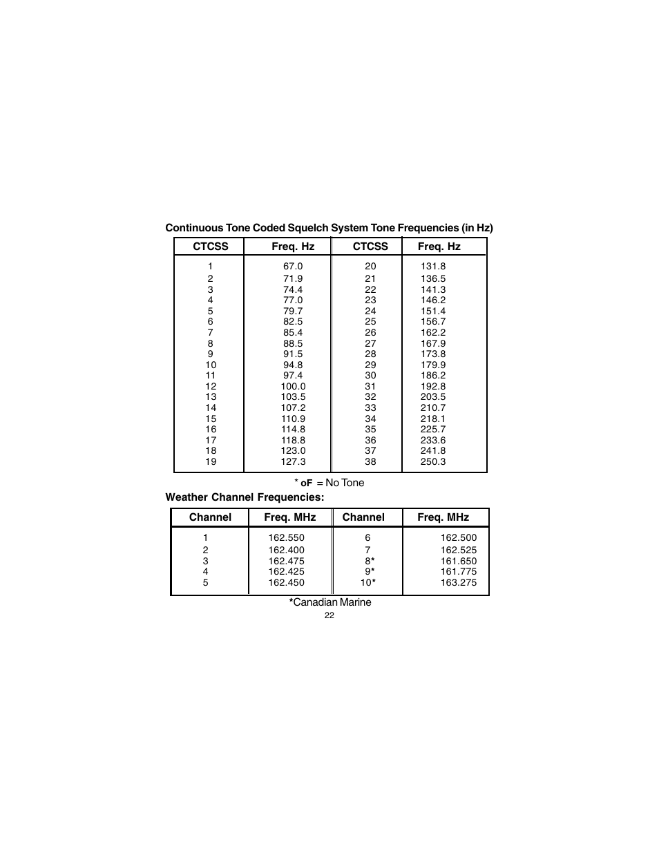 Audiovox GMRS7001CH User Manual | Page 22 / 24