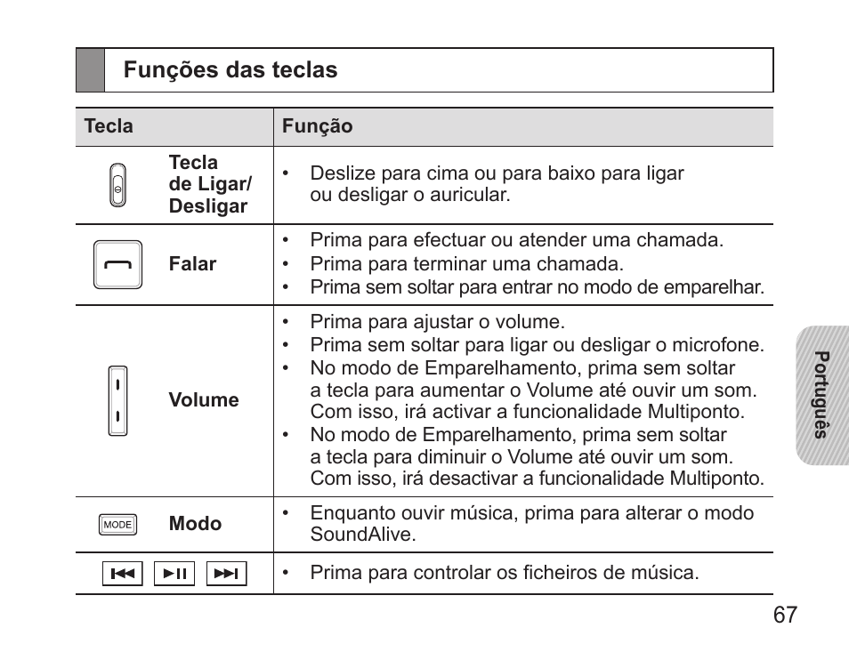 Funções das teclas | Samsung BHS3000 User Manual | Page 69 / 97