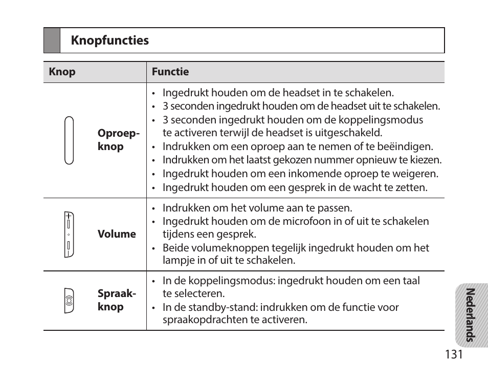 Knopfuncties | Samsung HM7000 User Manual | Page 133 / 160