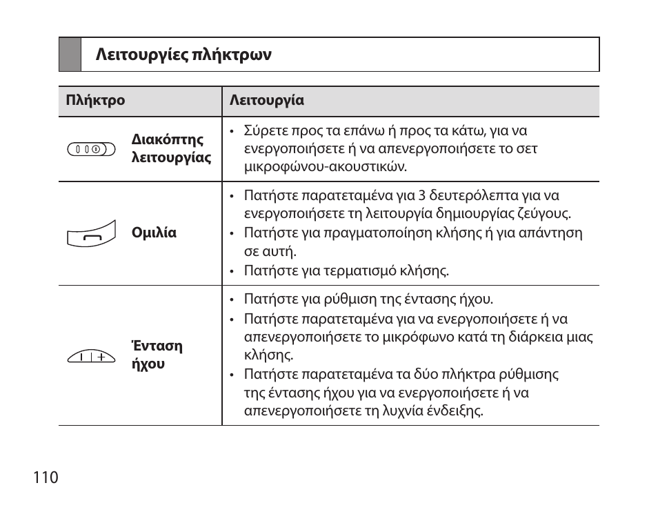 Λειτουργίες πλήκτρων | Samsung BHS6000 User Manual | Page 112 / 184