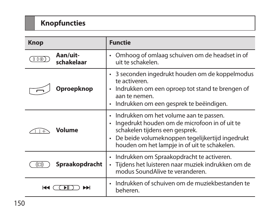 Knopfuncties | Samsung BHS6000 User Manual | Page 152 / 184