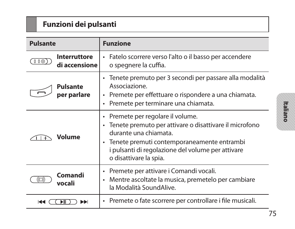Funzioni dei pulsanti | Samsung BHS6000 User Manual | Page 77 / 184