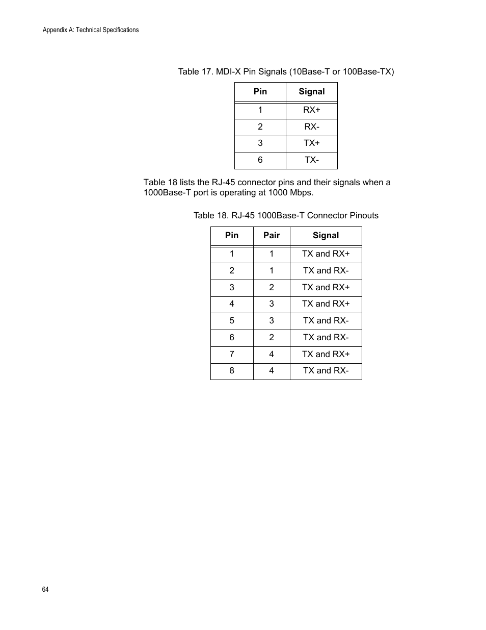 Mdi-x pin signals (10base-t or 100base-tx), Rj-45 1000base-t connector pinouts | Allied Telesis AT-GS950/10PS User Manual | Page 64 / 64