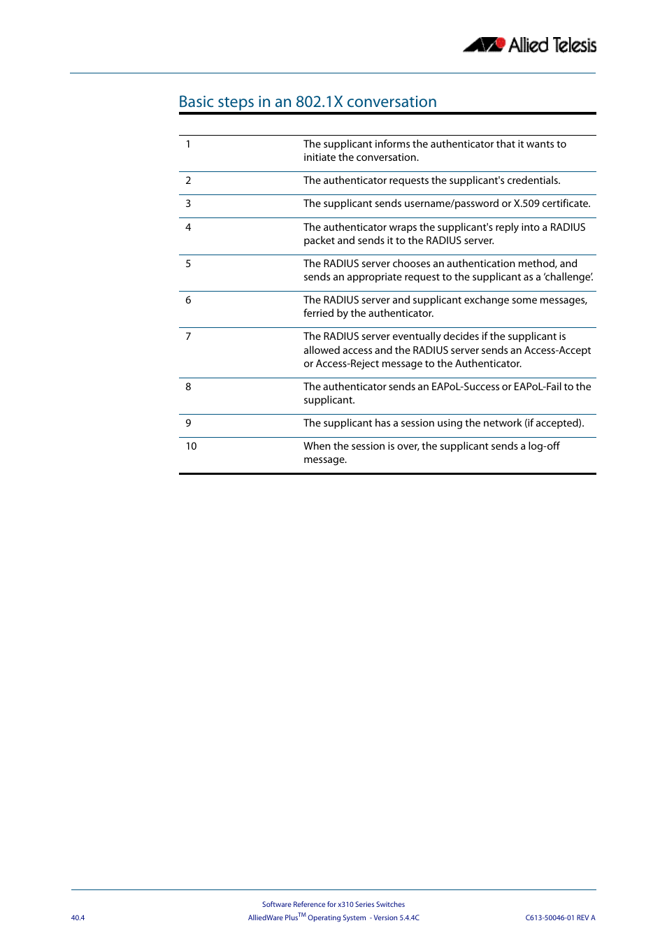 Basic steps in an 802.1x conversation | Allied Telesis AlliedWare Plus Operating System Version 5.4.4C (x310-26FT,x310-26FP,x310-50FT,x310-50FP) User Manual | Page 1062 / 2220