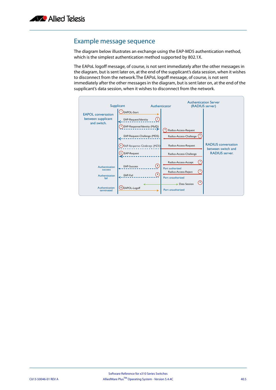 Example message sequence | Allied Telesis AlliedWare Plus Operating System Version 5.4.4C (x310-26FT,x310-26FP,x310-50FT,x310-50FP) User Manual | Page 1063 / 2220