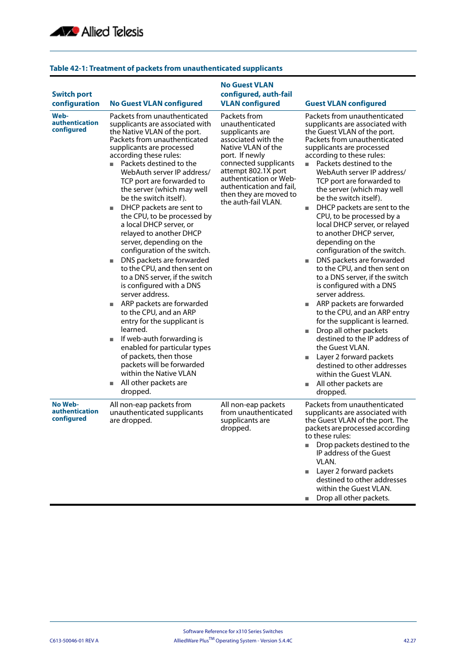 Allied Telesis AlliedWare Plus Operating System Version 5.4.4C (x310-26FT,x310-26FP,x310-50FT,x310-50FP) User Manual | Page 1123 / 2220