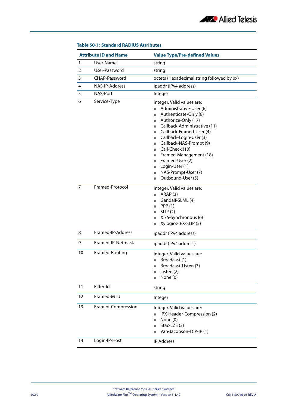 Table 50-1 | Allied Telesis AlliedWare Plus Operating System Version 5.4.4C (x310-26FT,x310-26FP,x310-50FT,x310-50FP) User Manual | Page 1312 / 2220