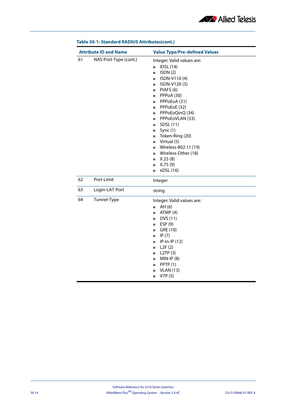 Allied Telesis AlliedWare Plus Operating System Version 5.4.4C (x310-26FT,x310-26FP,x310-50FT,x310-50FP) User Manual | Page 1316 / 2220