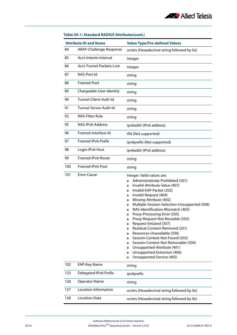 Allied Telesis AlliedWare Plus Operating System Version 5.4.4C (x310-26FT,x310-26FP,x310-50FT,x310-50FP) User Manual | Page 1318 / 2220