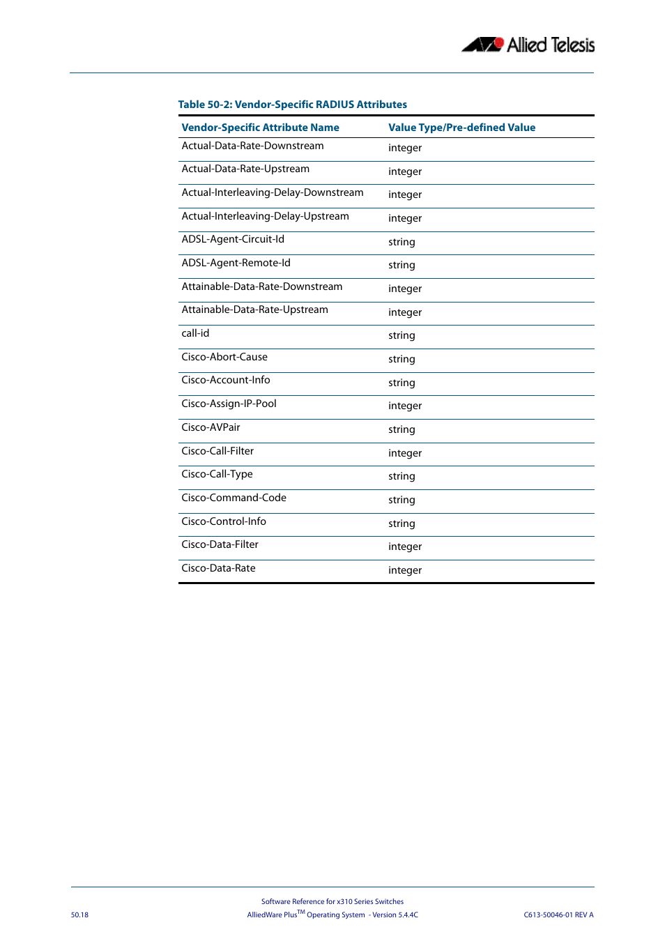 Table 50-2, Lists | Allied Telesis AlliedWare Plus Operating System Version 5.4.4C (x310-26FT,x310-26FP,x310-50FT,x310-50FP) User Manual | Page 1320 / 2220
