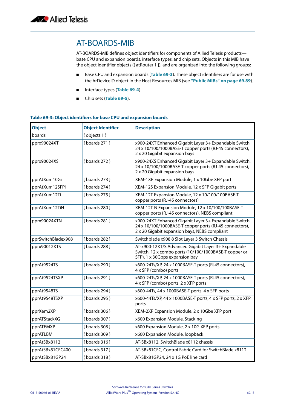 At-boards-mib | Allied Telesis AlliedWare Plus Operating System Version 5.4.4C (x310-26FT,x310-26FP,x310-50FT,x310-50FP) User Manual | Page 1825 / 2220