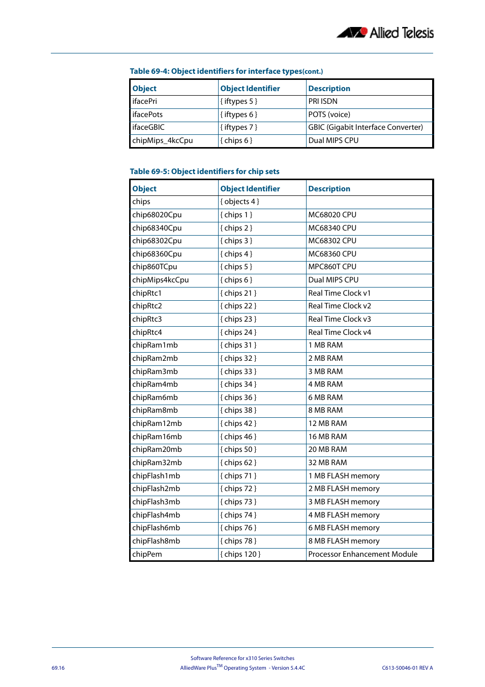 Table 69-5 | Allied Telesis AlliedWare Plus Operating System Version 5.4.4C (x310-26FT,x310-26FP,x310-50FT,x310-50FP) User Manual | Page 1828 / 2220