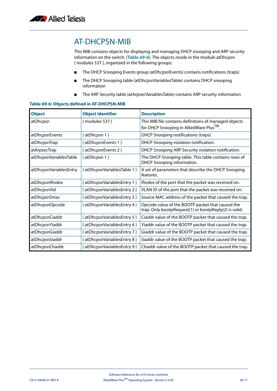 At-dhcpsn-mib | Allied Telesis AlliedWare Plus Operating System Version 5.4.4C (x310-26FT,x310-26FP,x310-50FT,x310-50FP) User Manual | Page 1829 / 2220