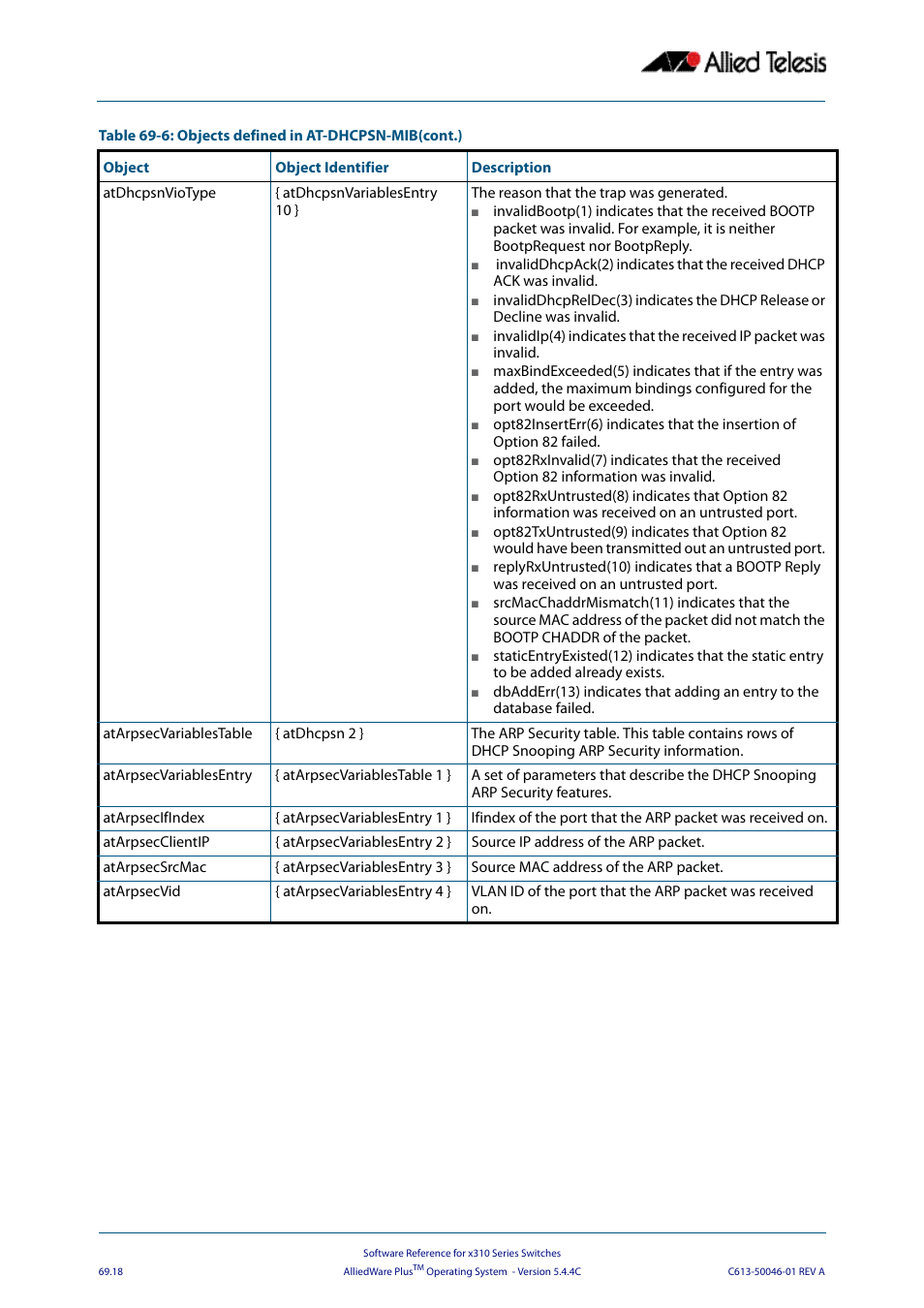 Allied Telesis AlliedWare Plus Operating System Version 5.4.4C (x310-26FT,x310-26FP,x310-50FT,x310-50FP) User Manual | Page 1830 / 2220