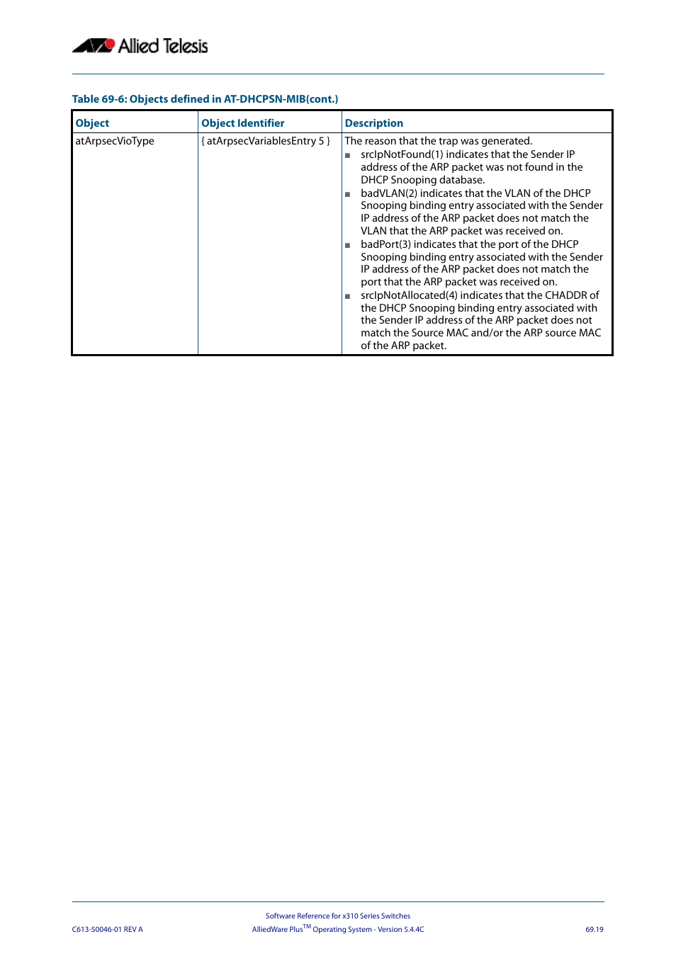 Allied Telesis AlliedWare Plus Operating System Version 5.4.4C (x310-26FT,x310-26FP,x310-50FT,x310-50FP) User Manual | Page 1831 / 2220