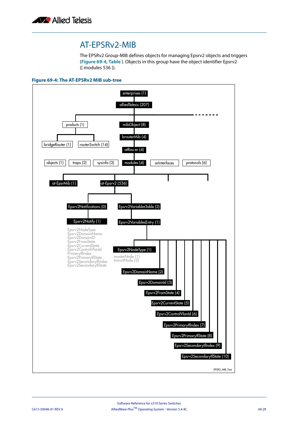 At-epsrv2-mib | Allied Telesis AlliedWare Plus Operating System Version 5.4.4C (x310-26FT,x310-26FP,x310-50FT,x310-50FP) User Manual | Page 1841 / 2220