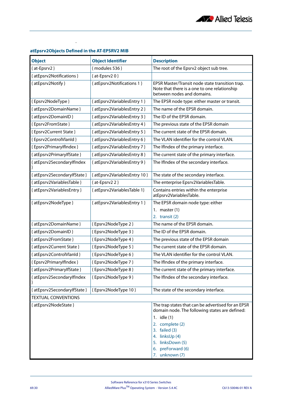 Table | Allied Telesis AlliedWare Plus Operating System Version 5.4.4C (x310-26FT,x310-26FP,x310-50FT,x310-50FP) User Manual | Page 1842 / 2220