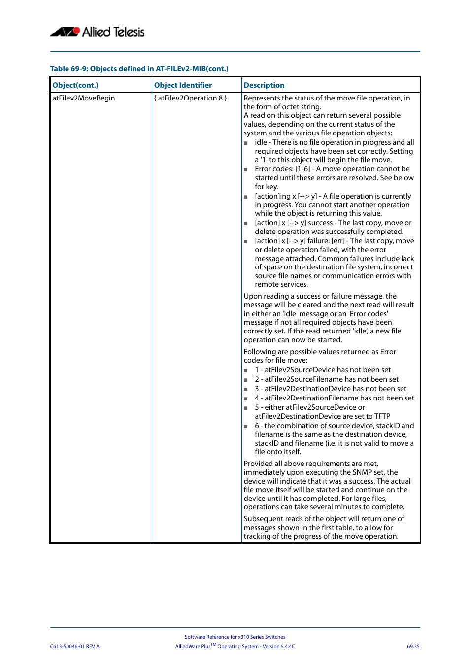 Allied Telesis AlliedWare Plus Operating System Version 5.4.4C (x310-26FT,x310-26FP,x310-50FT,x310-50FP) User Manual | Page 1847 / 2220