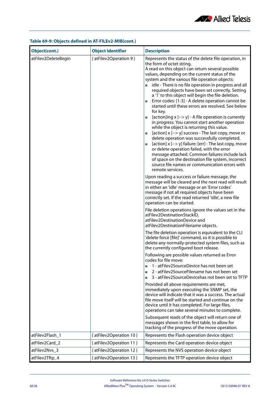 Allied Telesis AlliedWare Plus Operating System Version 5.4.4C (x310-26FT,x310-26FP,x310-50FT,x310-50FP) User Manual | Page 1848 / 2220