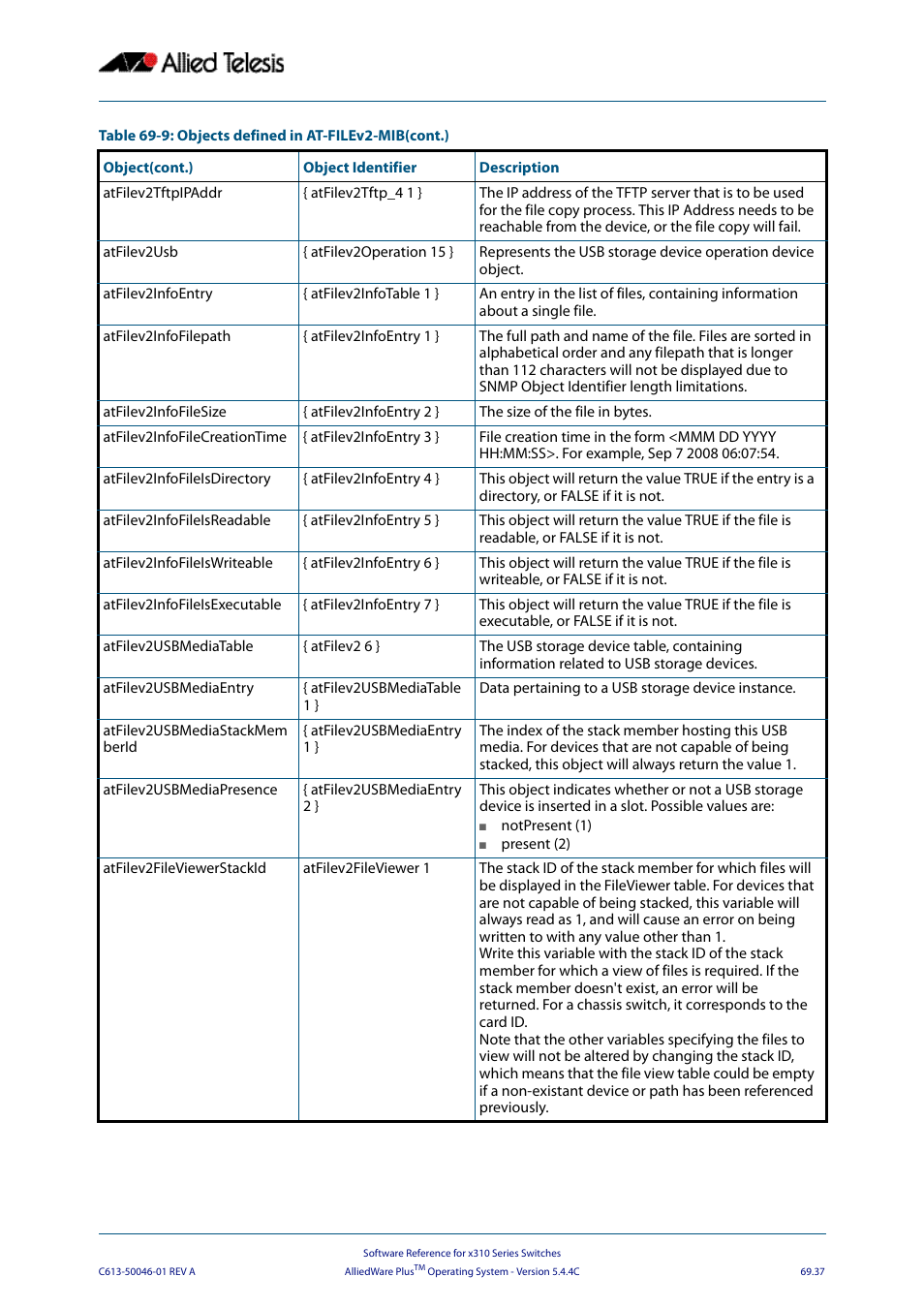 Allied Telesis AlliedWare Plus Operating System Version 5.4.4C (x310-26FT,x310-26FP,x310-50FT,x310-50FP) User Manual | Page 1849 / 2220