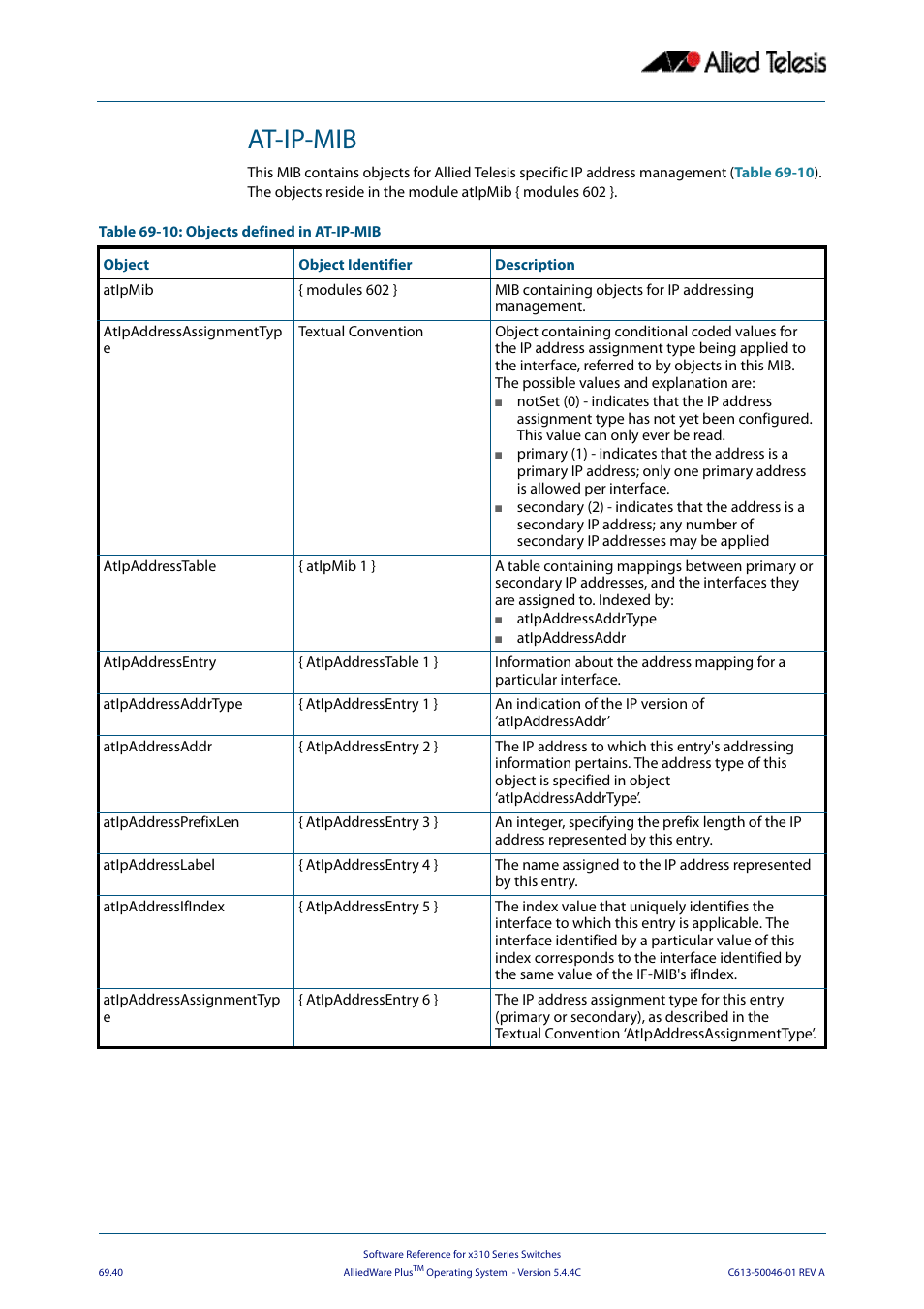 At-ip-mib | Allied Telesis AlliedWare Plus Operating System Version 5.4.4C (x310-26FT,x310-26FP,x310-50FT,x310-50FP) User Manual | Page 1852 / 2220