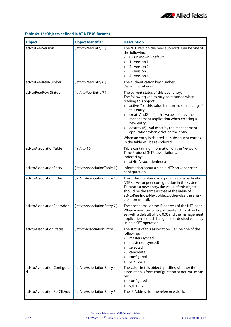 Allied Telesis AlliedWare Plus Operating System Version 5.4.4C (x310-26FT,x310-26FP,x310-50FT,x310-50FP) User Manual | Page 1864 / 2220