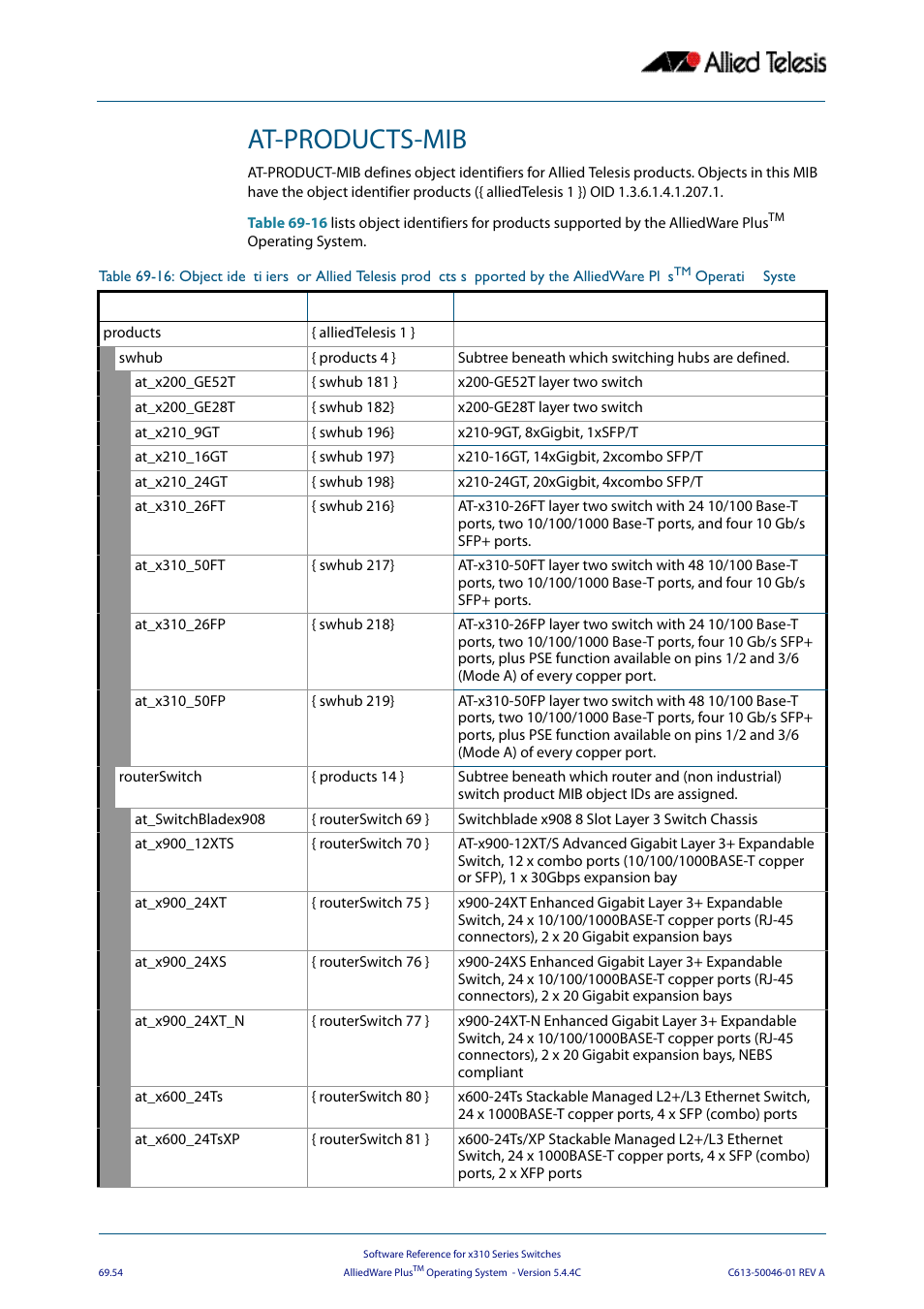 At-products-mib | Allied Telesis AlliedWare Plus Operating System Version 5.4.4C (x310-26FT,x310-26FP,x310-50FT,x310-50FP) User Manual | Page 1866 / 2220