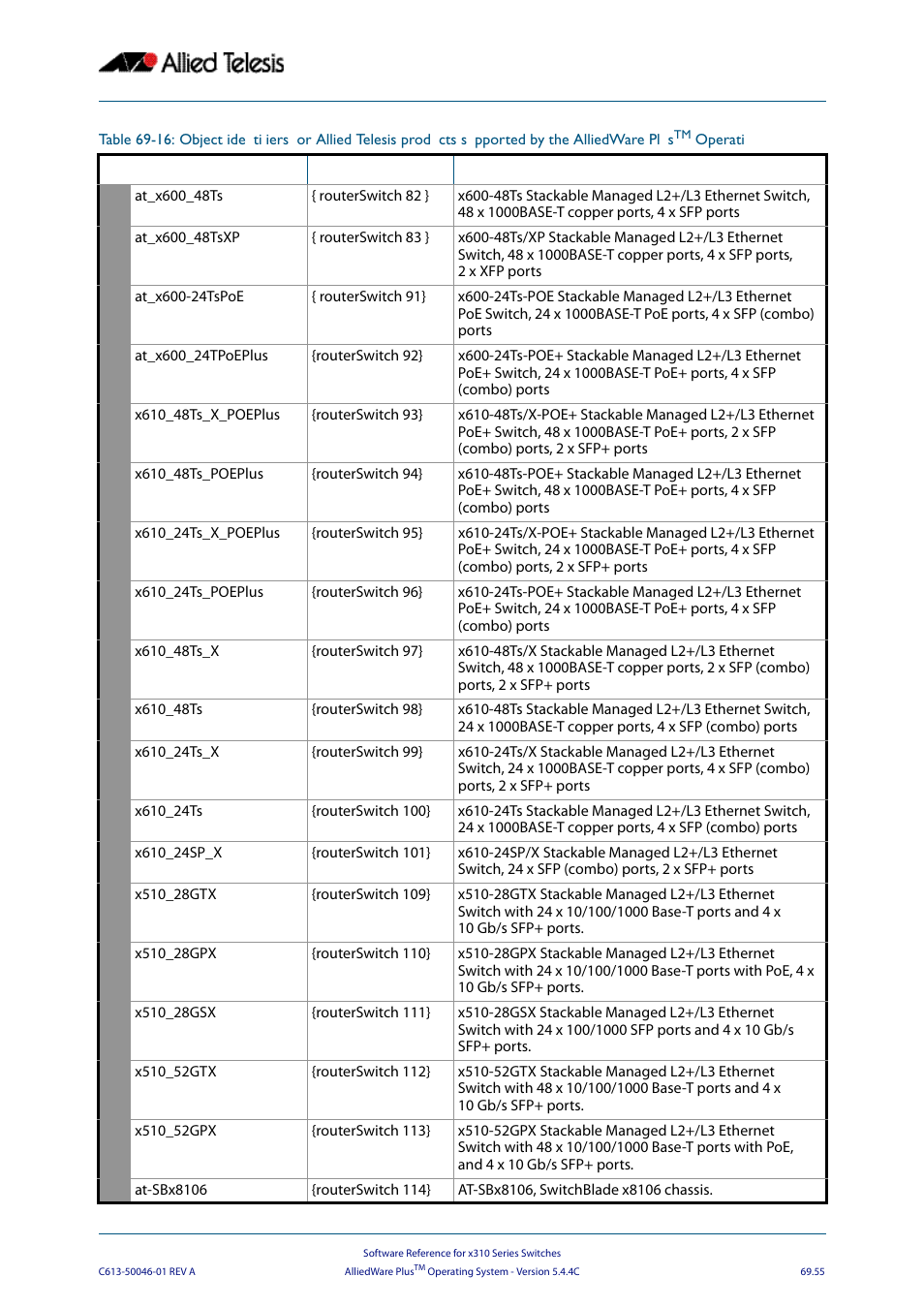 Allied Telesis AlliedWare Plus Operating System Version 5.4.4C (x310-26FT,x310-26FP,x310-50FT,x310-50FP) User Manual | Page 1867 / 2220