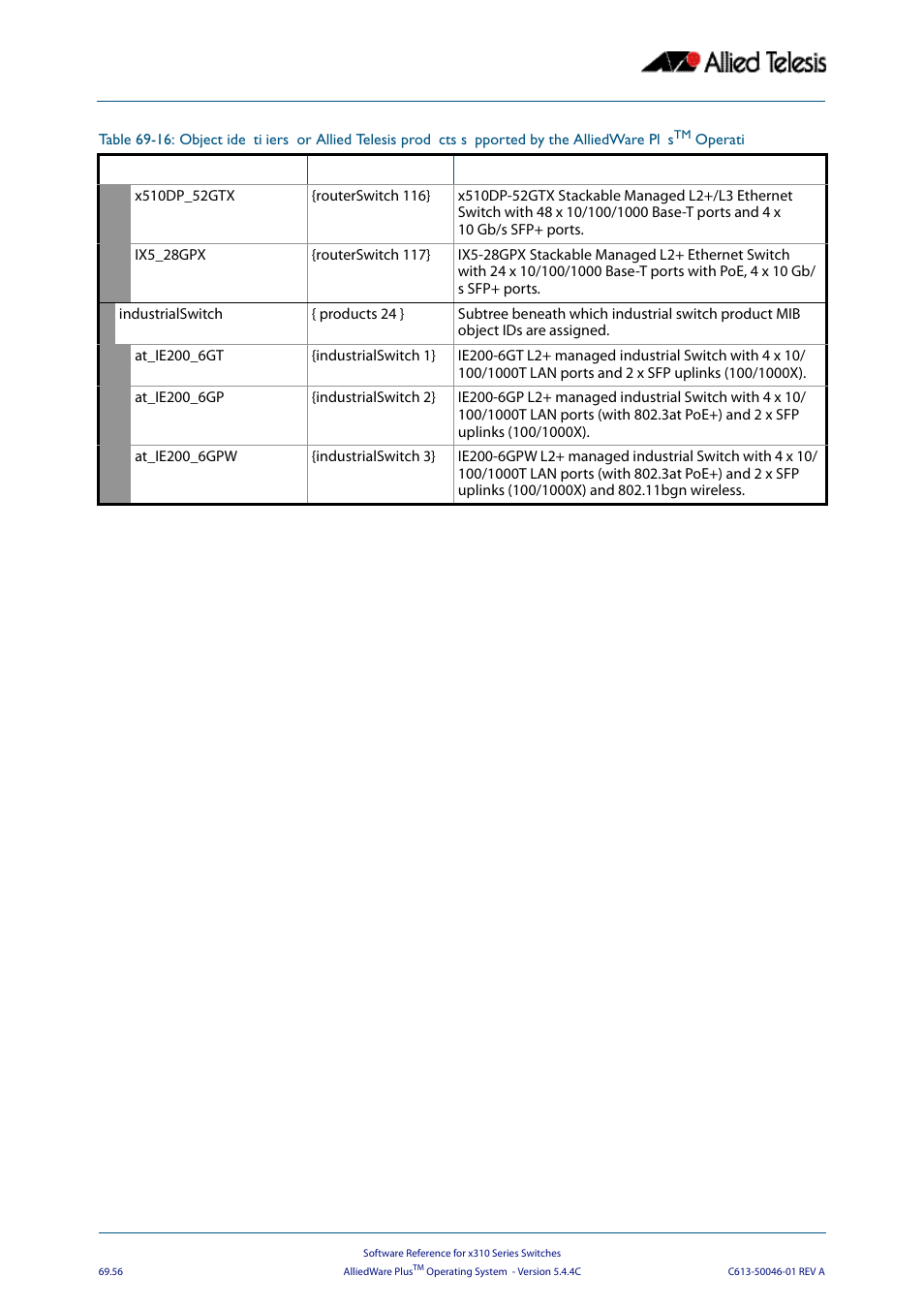 Allied Telesis AlliedWare Plus Operating System Version 5.4.4C (x310-26FT,x310-26FP,x310-50FT,x310-50FP) User Manual | Page 1868 / 2220