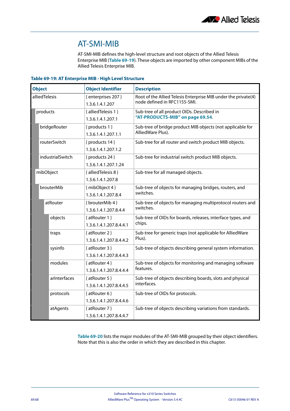 At-smi-mib | Allied Telesis AlliedWare Plus Operating System Version 5.4.4C (x310-26FT,x310-26FP,x310-50FT,x310-50FP) User Manual | Page 1880 / 2220