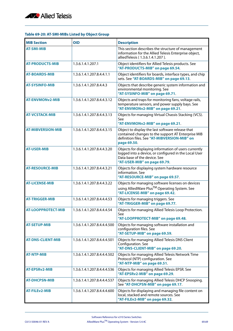 Table 69-20 | Allied Telesis AlliedWare Plus Operating System Version 5.4.4C (x310-26FT,x310-26FP,x310-50FT,x310-50FP) User Manual | Page 1881 / 2220