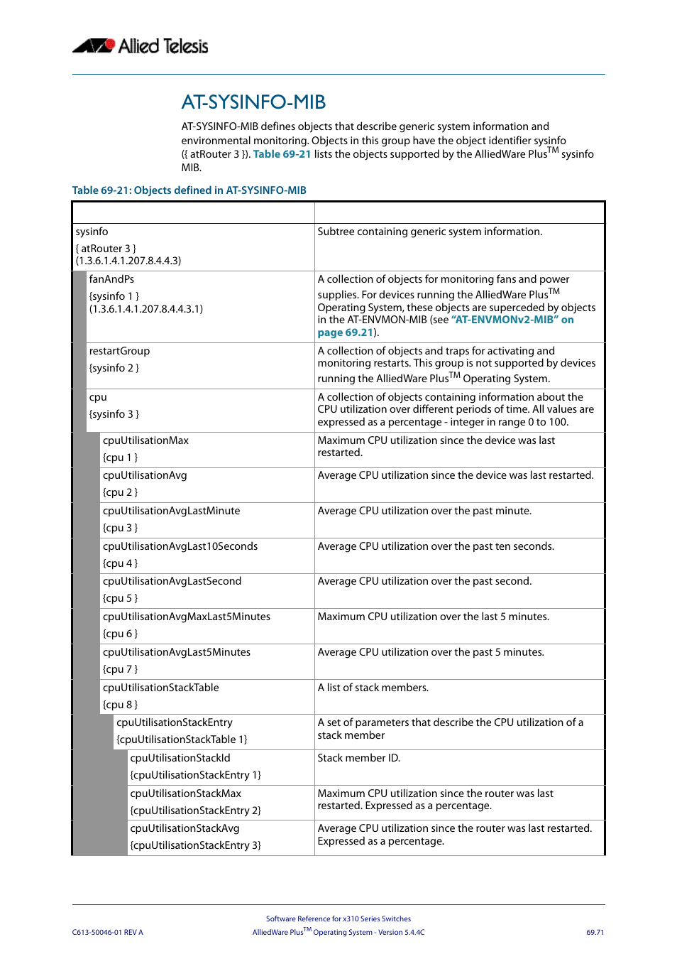 At-sysinfo-mib | Allied Telesis AlliedWare Plus Operating System Version 5.4.4C (x310-26FT,x310-26FP,x310-50FT,x310-50FP) User Manual | Page 1883 / 2220