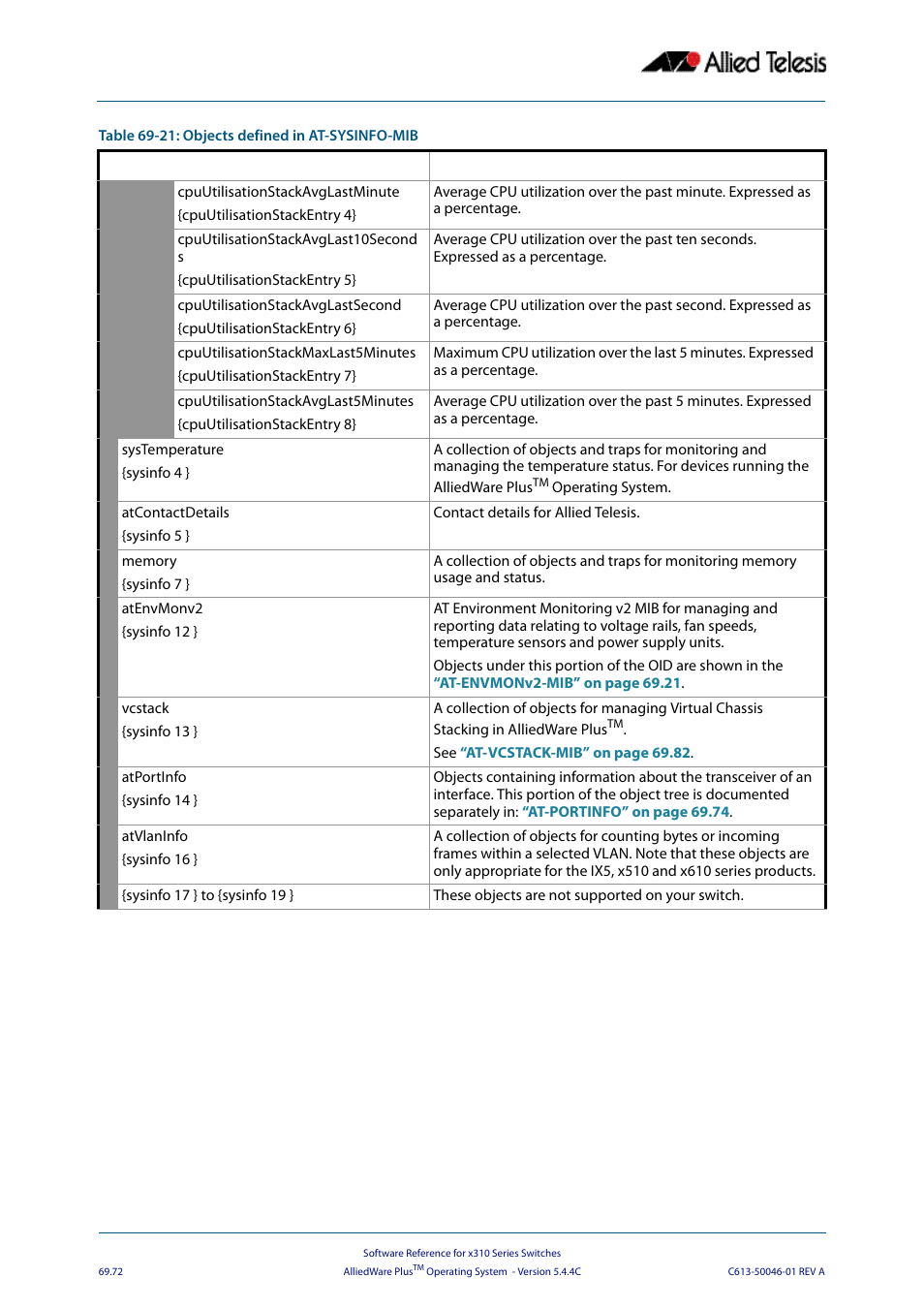 Allied Telesis AlliedWare Plus Operating System Version 5.4.4C (x310-26FT,x310-26FP,x310-50FT,x310-50FP) User Manual | Page 1884 / 2220