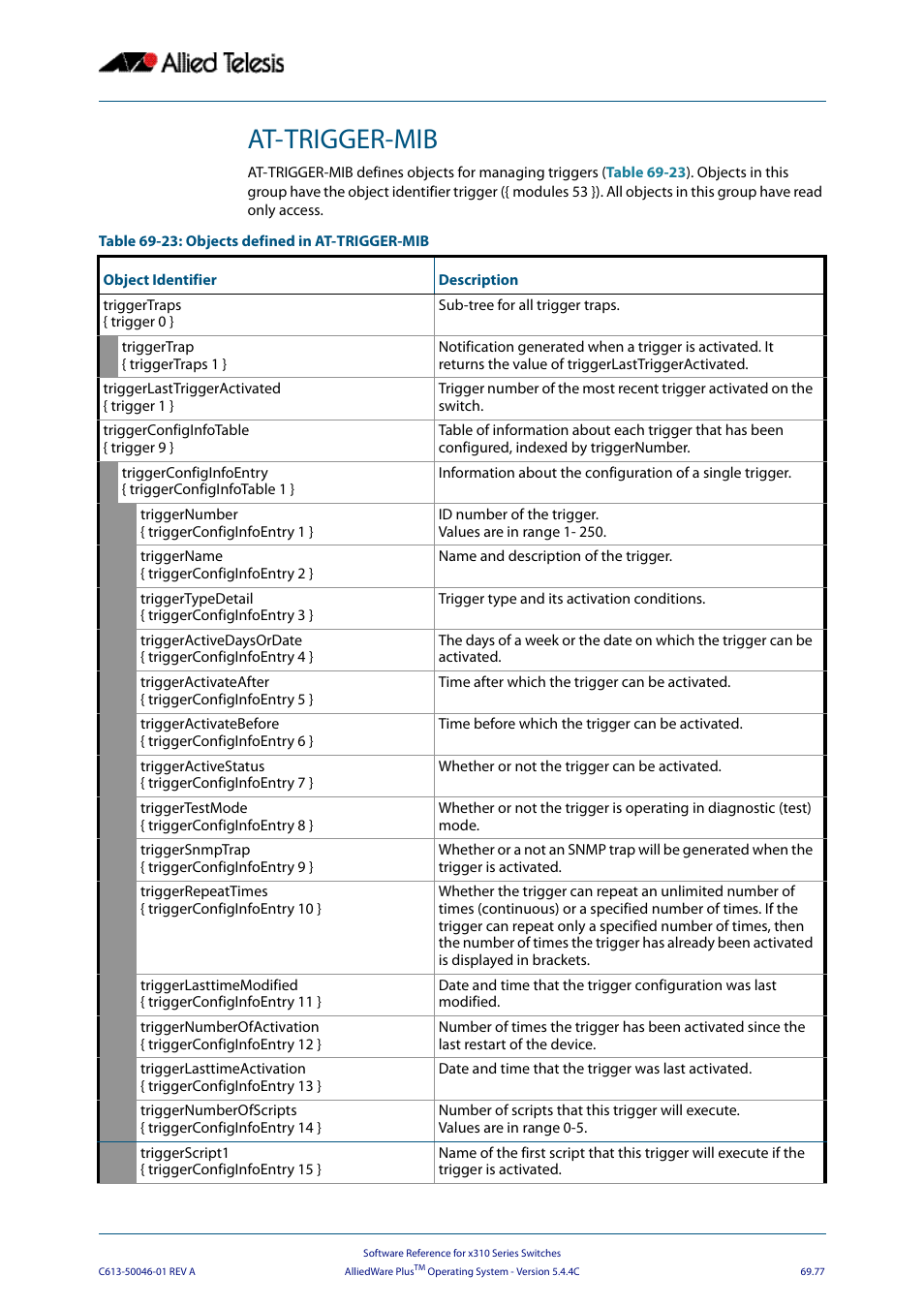 At-trigger-mib | Allied Telesis AlliedWare Plus Operating System Version 5.4.4C (x310-26FT,x310-26FP,x310-50FT,x310-50FP) User Manual | Page 1889 / 2220