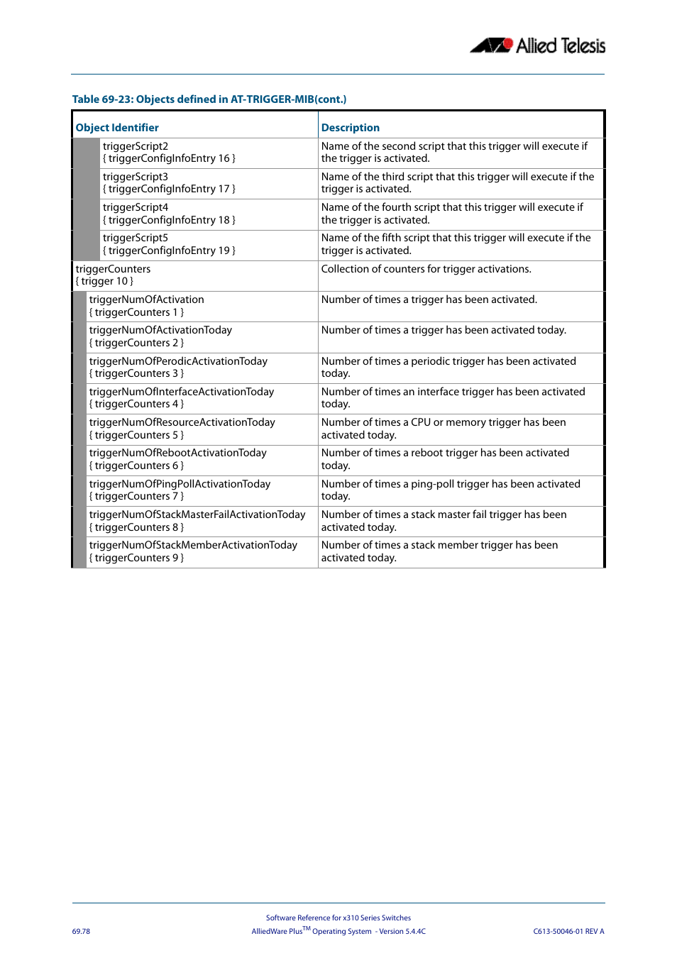 Allied Telesis AlliedWare Plus Operating System Version 5.4.4C (x310-26FT,x310-26FP,x310-50FT,x310-50FP) User Manual | Page 1890 / 2220