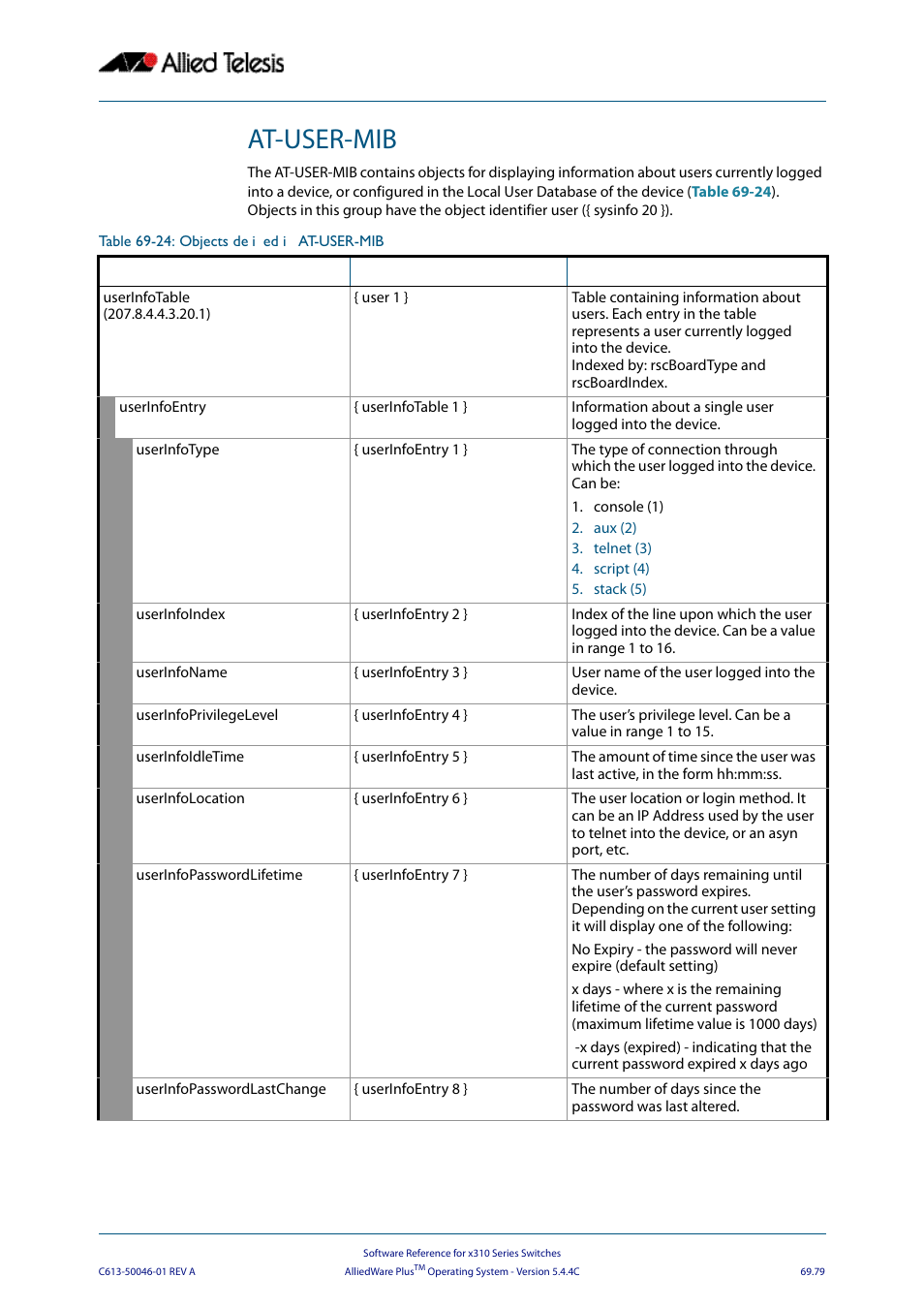 At-user-mib | Allied Telesis AlliedWare Plus Operating System Version 5.4.4C (x310-26FT,x310-26FP,x310-50FT,x310-50FP) User Manual | Page 1891 / 2220