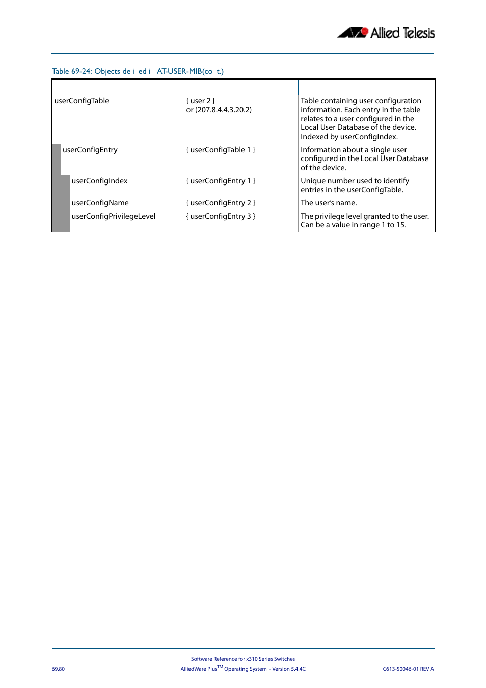 Allied Telesis AlliedWare Plus Operating System Version 5.4.4C (x310-26FT,x310-26FP,x310-50FT,x310-50FP) User Manual | Page 1892 / 2220
