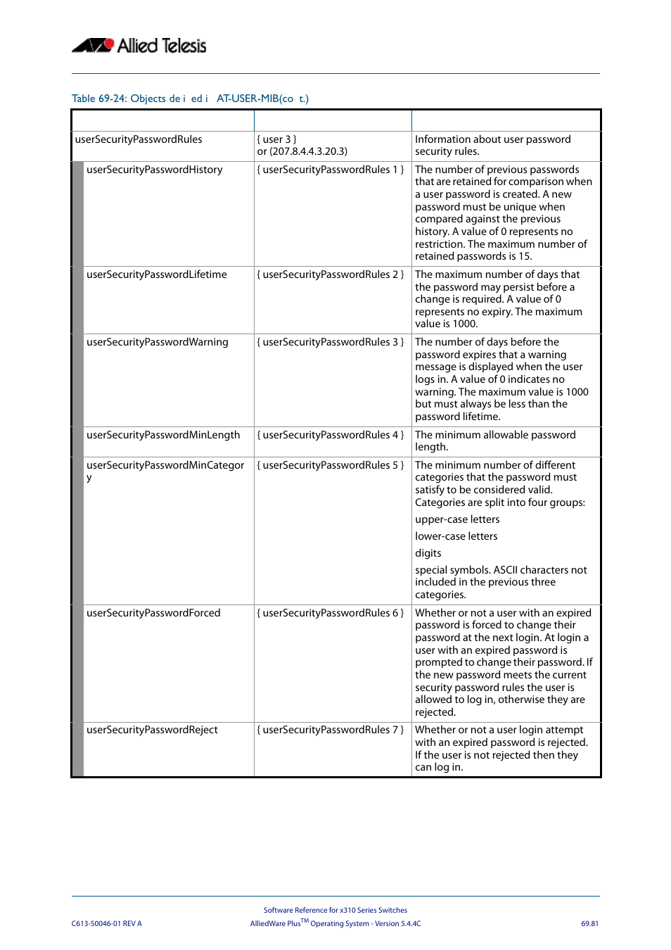 Allied Telesis AlliedWare Plus Operating System Version 5.4.4C (x310-26FT,x310-26FP,x310-50FT,x310-50FP) User Manual | Page 1893 / 2220