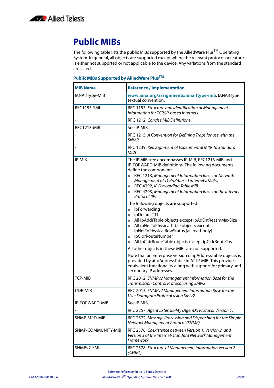 Public mibs | Allied Telesis AlliedWare Plus Operating System Version 5.4.4C (x310-26FT,x310-26FP,x310-50FT,x310-50FP) User Manual | Page 1901 / 2220