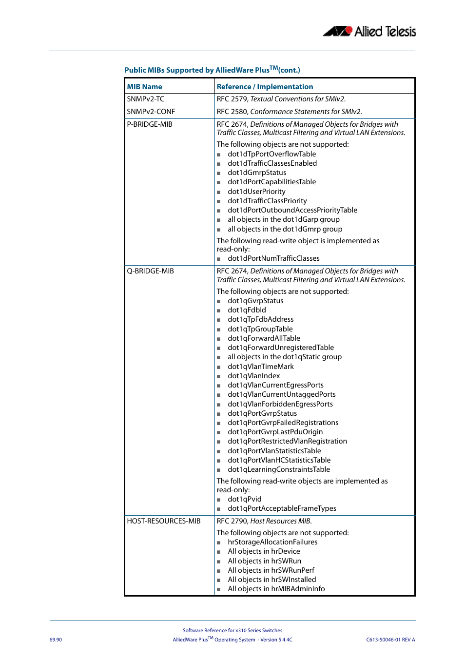 Allied Telesis AlliedWare Plus Operating System Version 5.4.4C (x310-26FT,x310-26FP,x310-50FT,x310-50FP) User Manual | Page 1902 / 2220