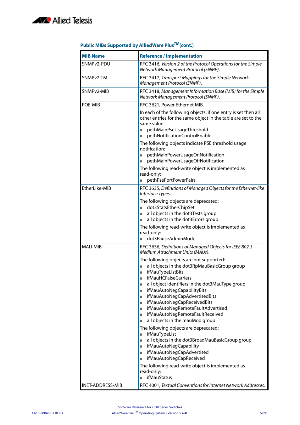 Allied Telesis AlliedWare Plus Operating System Version 5.4.4C (x310-26FT,x310-26FP,x310-50FT,x310-50FP) User Manual | Page 1903 / 2220