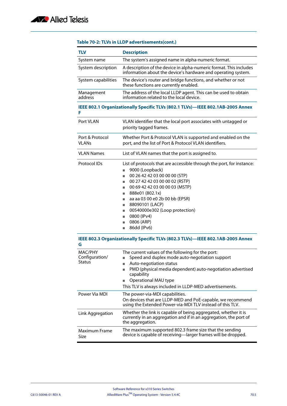 Allied Telesis AlliedWare Plus Operating System Version 5.4.4C (x310-26FT,x310-26FP,x310-50FT,x310-50FP) User Manual | Page 1909 / 2220