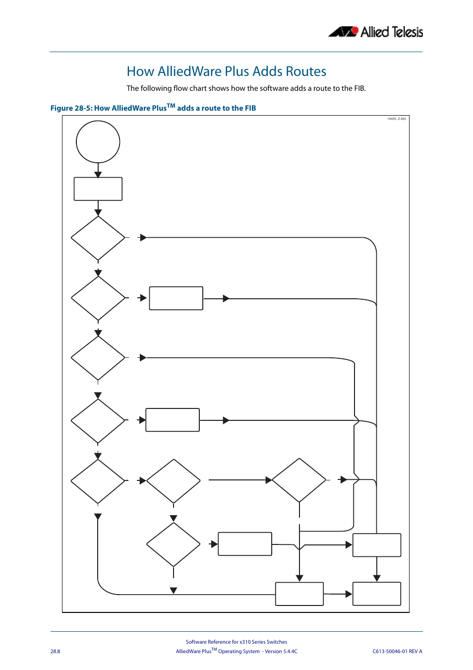 How alliedware plus adds routes, Adds a route to the fib | Allied Telesis AlliedWare Plus Operating System Version 5.4.4C (x310-26FT,x310-26FP,x310-50FT,x310-50FP) User Manual | Page 712 / 2220