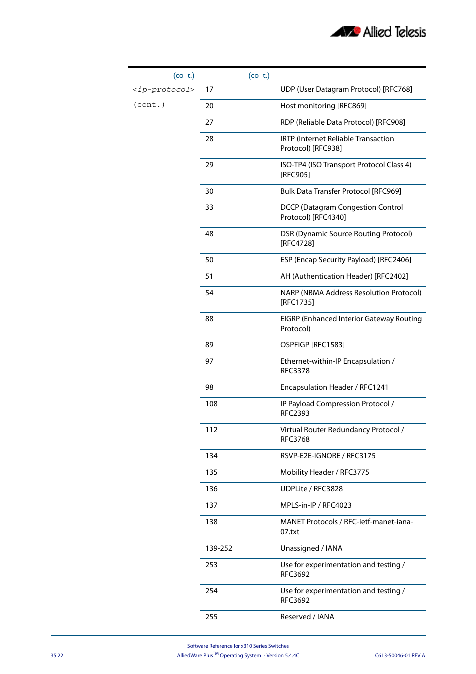 Allied Telesis AlliedWare Plus Operating System Version 5.4.4C (x310-26FT,x310-26FP,x310-50FT,x310-50FP) User Manual | Page 908 / 2220
