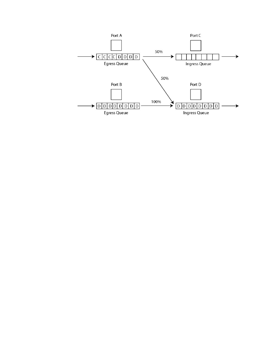 Head of line blocking | Allied Telesis AT-8100 Series User Manual | Page 220 / 1962